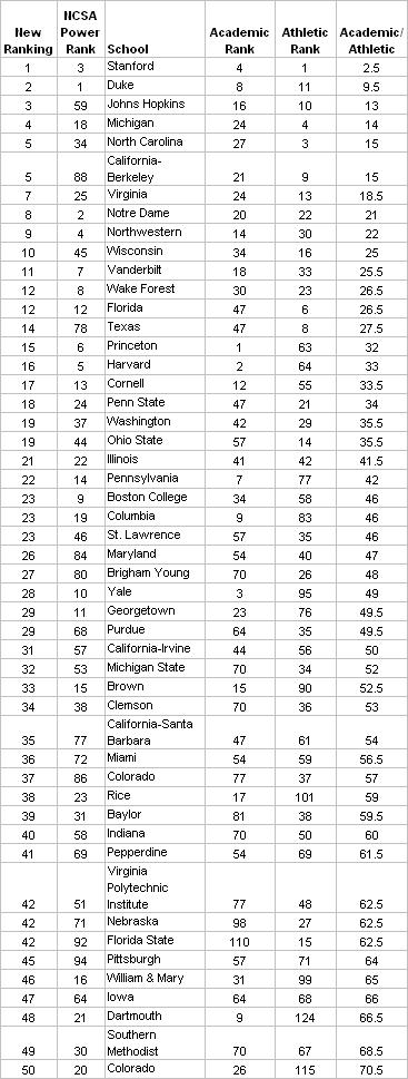 NCSA New Rankings