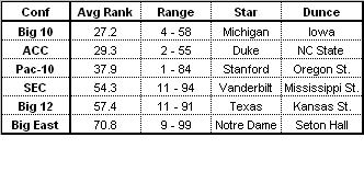 Conf Ratings