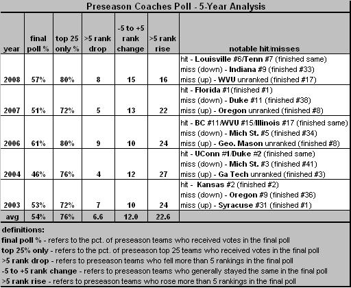 preseason-coaches-poll-analysis