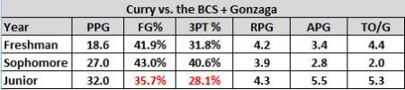 Stephen Curry against "BCS" teams year-by-year