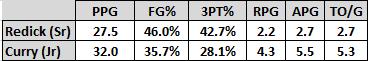 A comparison between Redick and Curry